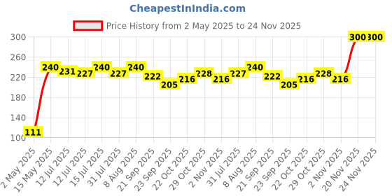 amazon.in uni-ball Uniball Nano Dia Ul-07 102N 0.7Mm Hb Grade Mechanical Pencil Lead Refill | Strong, Durable & Dark Lead | | Tough Lead With A Soft Feel | School And Office Stationery | Ink, Pack Of 6, Black, Black uni-ball Price History Graph from 2 May 2025 to 24 Nov 2025