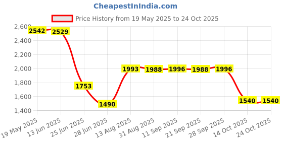 amazon.in expora Uni Chef's Uniform Long Sleeve Double-Breasted Men's Chef Coat Black XL expora Price History Graph from 19 May 2025 to 23 Oct 2025
