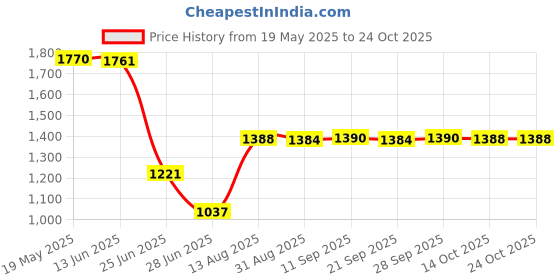 amazon.in expora Uni Chef's Uniform Long Sleeve Double-Breasted Men's Chef Coat L expora Price History Graph from 19 May 2025 to 23 Oct 2025