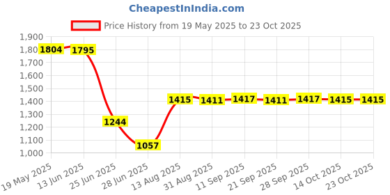 amazon.in expora Uni Chef's Uniform Short Sleeve Men's Chef Coat XL Red Stitching expora Price History Graph from 19 May 2025 to 22 Oct 2025