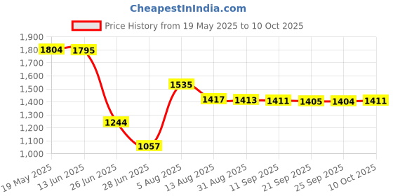 amazon.in vms india Uni Chef's Uniform Short Sleeve Men's Chef Coat XL Red Stitching vms india Price History Graph from 19 May 2025 to 10 Oct 2025