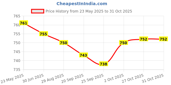 amazon.in myaddiction Uni Fashion Small Lens UV400 Designer PVC Sunglasses Black Gray Clothing, Shoes & Accessories | Womens Accessories | Sunglasses & Fashion Eyewear | Sunglasses myaddiction Price History Graph from 23 May 2025 to 27 Oct 2025