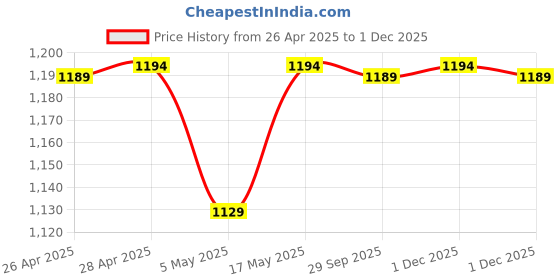 amazon.in Uni Jetstream Stylus Single Knock, Shinny Blue (SXNT82-350-07P33) Price History Graph from 26 Apr 2025 to 1 Dec 2025