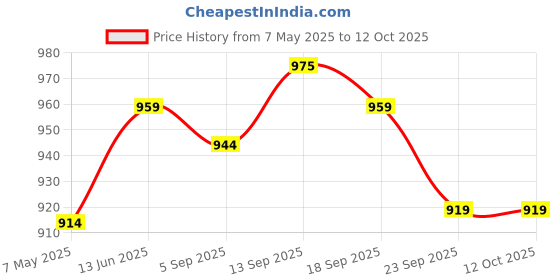 amazon.in Uni Kurutoga Advance Upgrade Model 0.5mm Mechanical Pencil, Gun Metallic Body (M510301P.43) Price History Graph from 7 May 2025 to 12 Oct 2025