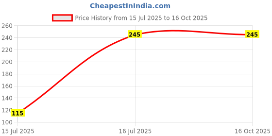 amazon.in Uni Mechanical Pencil Lead NanoDia Color Red 0.5mm 20leads Price History Graph from 15 Jul 2025 to 15 Oct 2025
