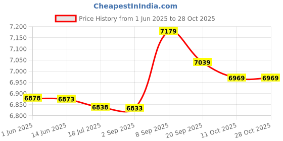 amazon.in ubersweet Uni Reflective Bike Cycling Windproof Vest Running Sports Coat L Black ubersweet Price History Graph from 1 Jun 2025 to 28 Oct 2025
