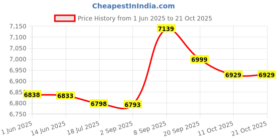 amazon.in ubersweet Uni Reflective Bike Cycling Windproof Vest Running Sports Coat S White ubersweet Price History Graph from 1 Jun 2025 to 20 Oct 2025