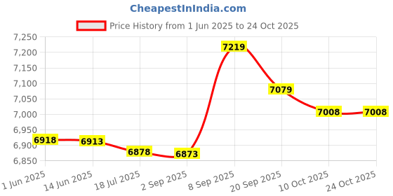 amazon.in ubersweet Uni Reflective Bike Cycling Windproof Vest Running Sports Coat XL White ubersweet Price History Graph from 1 Jun 2025 to 24 Oct 2025