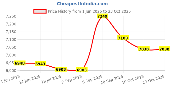 amazon.in ubersweet Uni Reflective Bike Cycling Windproof Vest Running Sports Coat XXL Green ubersweet Price History Graph from 1 Jun 2025 to 23 Oct 2025