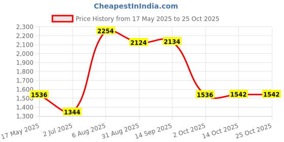 amazon.in myaddiction Uni Short Sleeve Chef Jacket Kitchen Cook Coat Uniforms XL Black myaddiction Price History Graph from 17 May 2025 to 24 Oct 2025