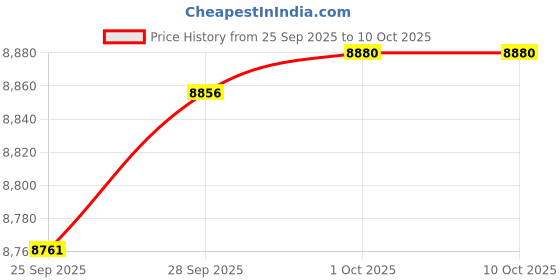amazon.in Uni-Syn Carburetor Synchronizer/Carb Synchronizing/Balancing Tool Weber Su Type Price History Graph from 25 Sep 2025 to 9 Oct 2025