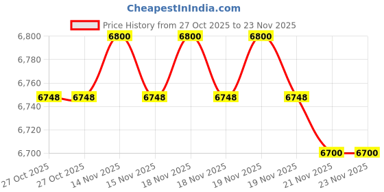 amazon.in UNI-T UT 501A Insulation Resistance Tester (1 KV) Price History Graph from 27 Oct 2025 to 23 Nov 2025