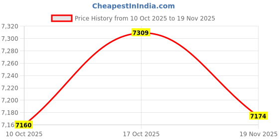 amazon.in UNI-T Ut-D07B Bluetooth Adapter for Ut171 Series Digital Multimeter Tester, True Rms Data Record Multimeter Ut181 Series, Ohm Meter 1000V AC DC Voltmeter Ut161 Series Price History Graph from 10 Oct 2025 to 19 Nov 2025