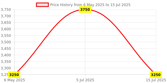 amazon.in UNI-T UT202A+ Digital Multimeter 6000 Counts Auto Range True RMS clamp Meter Price History Graph from 6 May 2025 to 15 Jul 2025