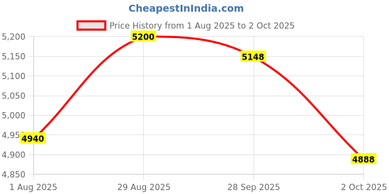 amazon.in UNI-T UT204+ Digital Clamp Meter Temperature AC DC Current Voltage Resistance Tester multimeter uni-t Price History Graph from 1 Aug 2025 to 2 Oct 2025