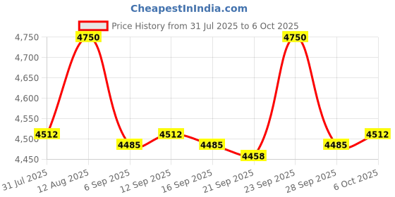 amazon.in UNI-T UT210E Mini Digital Clamp Meter Handheld RMS AC/DC Resistance Capacitance Tester uni-t Price History Graph from 31 Jul 2025 to 5 Oct 2025