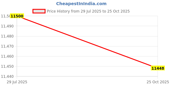 amazon.in UNI-T UT211B 60A TRMS Mini AC/DC Clamp Meter with 0.1mA Current Resolution for high precision results Price History Graph from 29 Jul 2025 to 25 Oct 2025