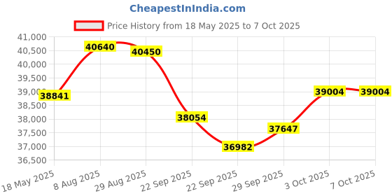 amazon.in UNI-T UT311A Handheld Digital Vibration Tester LCD Display Data Hold Velocity Displacement Testers uni-t Price History Graph from 18 May 2025 to 7 Oct 2025