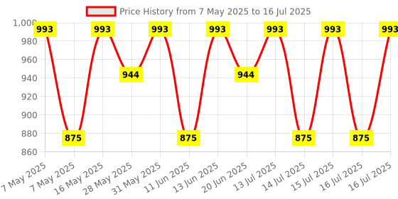 amazon.in UNI-T UT33D Digital Palm Size Multi-meter with Manual Range 1999 Counts Tester (Red) uni-t Price History Graph from 7 May 2025 to 16 Jul 2025