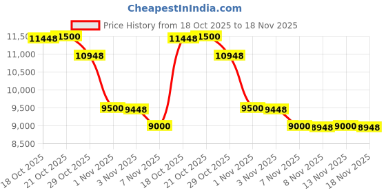 amazon.in UNI-T UT343D Digital Coating Gauge Meter Thickness Tester with USB Data Function Car Detector Automotive Coating Refinishing Cars Paint Tester Meter Price History Graph from 18 Oct 2025 to 18 Nov 2025