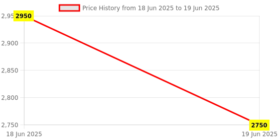 amazon.in UNI-T UT89X Digital multimeter uni-t Price History Graph from 18 Jun 2025 to 19 Jun 2025