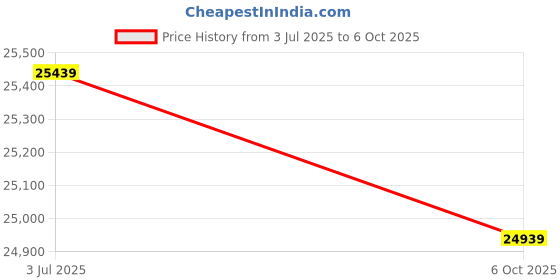 amazon.in UNI-T UTD2102CEX+ High-Precision 100MHz Desktop Digital Storage Oscilloscope for Laboratory and Electronic Repair Waveform Tester Price History Graph from 3 Jul 2025 to 6 Oct 2025