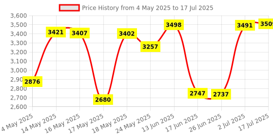 amazon.in uni USB C Hub with 4-Port USB 3.0, Ultra Slim Data Hub, Compatible for MacBook Pro, iPad Pro, MacBook Air, Dell XPS, Surface Book and More Price History Graph from 4 May 2025 to 17 Jul 2025