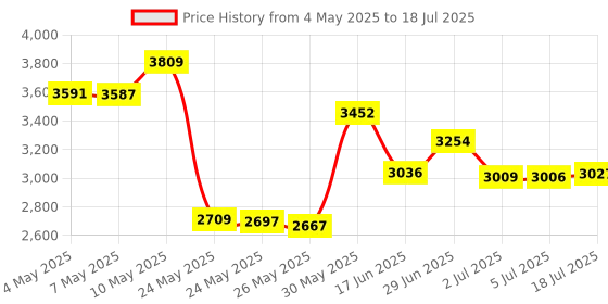 amazon.in uni USB-C to Ethernet Adapter, USB Thunderbolt 3/Type-C to RJ45 Gigabit Ethernet LAN Network Adapter Cable Compatible MacBook Pro 2018/2017, iPad Pro/MacBook Air 2018, Surface Book 2 & More - Gray Price History Graph from 4 May 2025 to 18 Jul 2025