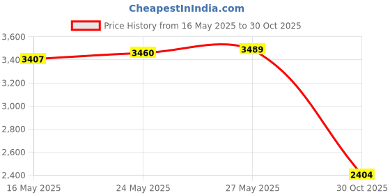 amazon.in uni USB Ethernet Adapter USB 3.0 to RJ45 Gigabit LAN Adapter, Compatible for MacBook, Surface Pro, Notebook PC with Windows7/8/10, XP, Vista, Mac/Linux and More Price History Graph from 16 May 2025 to 30 Oct 2025