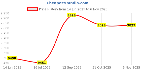 amazon.in uniarmoire Racerback Tankini Swim Top Wave Swimsuits for Women uniarmoire Price History Graph from 14 Jun 2025 to 31 Oct 2025
