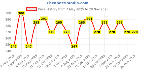 amazon.in Uniball Click Gel Xsgr7 0.7Mm Gel Pen|Triangular Rubber Grip Barrel|Retractable Mechanism|Long Lasting Smudge Free Ink|School&Office Stationery|6 Shades Ink,Pack Of 6,Multi-coloured, Multi Price History Graph from 7 May 2025 to 28 Nov 2025