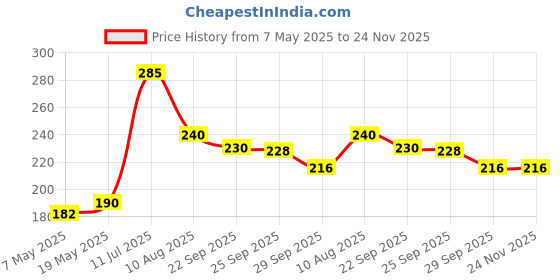 amazon.in Uniball Jetstream Sxn101 0.7Mm Roller Ball Pen|Extremely Quick Drying Ink|Waterproof Pigment Ink|Smooth Long Lasting Smudge Free Ink|School&Office Stationery|6 Shades,Pack Of 6,Multi-coloured, Multi Price History Graph from 7 May 2025 to 23 Nov 2025