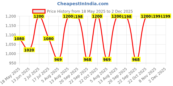 amazon.in Uniball PIN-200 0.03-0.8mm Fineliner Drawing Pen | Water & Fade Proof Pigment Ink | Ideal For Technical Drawing, Mandala, Calligraphy, Sketching, Anime & DIY Crafts | Black Ink, Pack of 12 Price History Graph from 18 May 2025 to 2 Dec 2025