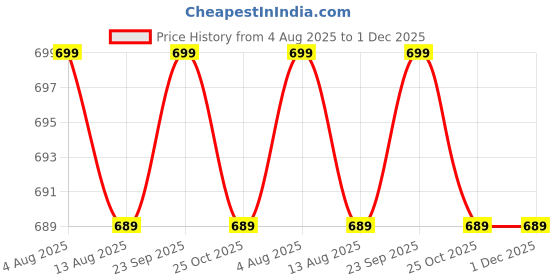 amazon.in unibash Universal Socket|Travel Essentials Accessories with 1 USB, 1 USB-C with 2.4A| Universal Travel Adopter India UK USA Australia Germany Europe| Travel Adaptor for Phone, Laptop, Mobile, Tablet unibash Price History Graph from 4 Aug 2025 to 1 Dec 2025