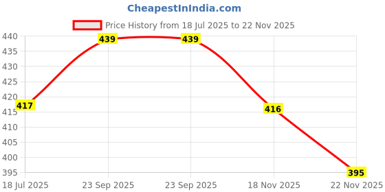 amazon.in uniberry Men's Cotton Blend Polo Collar Striper T Shirt Has A Short Sleeves & Pocket On Chest-MT3-RNW_XL uniberry Price History Graph from 18 Jul 2025 to 22 Nov 2025