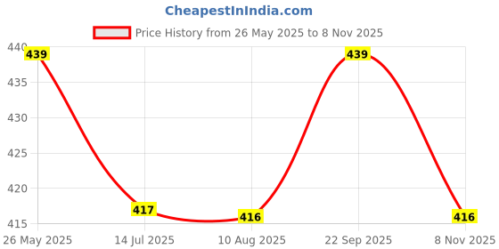 amazon.in uniberry Men's Cotton Blend Polo Collar Striper T Shirt Has A Short Sleeves & Pocket On Chest-RMT3 uniberry Price History Graph from 26 May 2025 to 8 Nov 2025