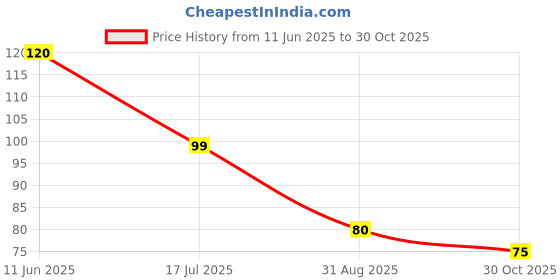 amazon.in Unibic Biscott Biscuits, Caramel & Cinnamon, 250 Gm,Whole Wheat Flour,Milk Solids unibic Price History Graph from 11 Jun 2025 to 30 Oct 2025