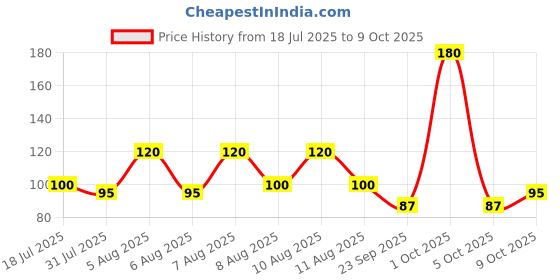 amazon.in Unibic Choco Nut Cookies, 450 Grams Price History Graph from 18 Jul 2025 to 5 Oct 2025