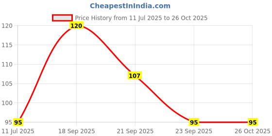 amazon.in Unibic Choco Ripple Cookies I Chocolate Biscuits I 494 g Price History Graph from 11 Jul 2025 to 26 Oct 2025