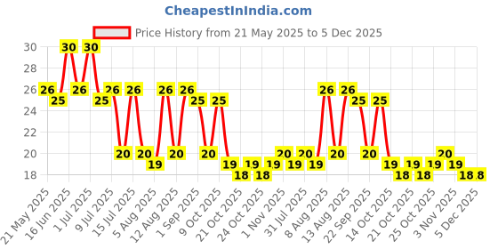 amazon.in Unibic Chocolate Chip Cookies 67.5 gram (Weight May Vary) Price History Graph from 21 May 2025 to 5 Dec 2025