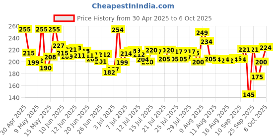 amazon.in Unibic Cookies, Assorted Cookies, 75 G(Pack Of 10)|Biscuits Combo Pack|Choco Chip|Butter Cookies|Fruit&Nut Cookies||Honey Oatmeal I Cashew Cookies I Jeera Cookies I Digestive Cookies I750 Gram unibic Price History Graph from 30 Apr 2025 to 6 Oct 2025