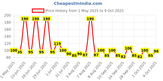 amazon.in UNIBIC Cookies, Fruit & Nut Cookies, 450/500 g | Fruit Biscuits | Fruit and Nut Biscuits unibic Price History Graph from 1 May 2025 to 5 Oct 2025