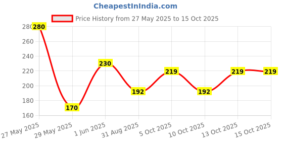 amazon.in Unibic Cookies -Scotch Finger Pack of 4, 400g Price History Graph from 27 May 2025 to 14 Oct 2025