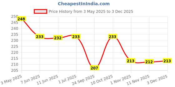 amazon.in Unibic Foods India Pvt LTD Assorted Cookies|Fruit & Nut, Choconut, Chocochip|Combo Gift Pack|Pack Of 3|900 Gm Price History Graph from 3 May 2025 to 3 Dec 2025