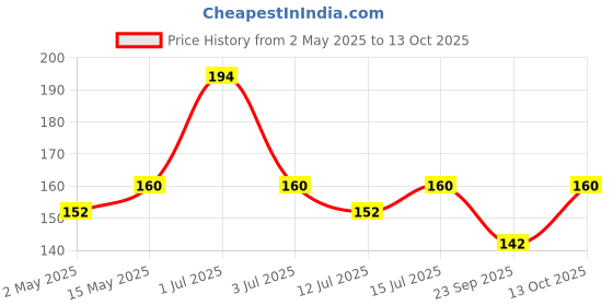 amazon.in unibic foods india pvt Unibic Snappers Cream & Onion 560gm unibic foods india pvt Price History Graph from 2 May 2025 to 13 Oct 2025