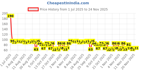 amazon.in Unibic Foods Oat's Digestive Cookies, 600 g unibic Price History Graph from 1 Jul 2025 to 24 Nov 2025