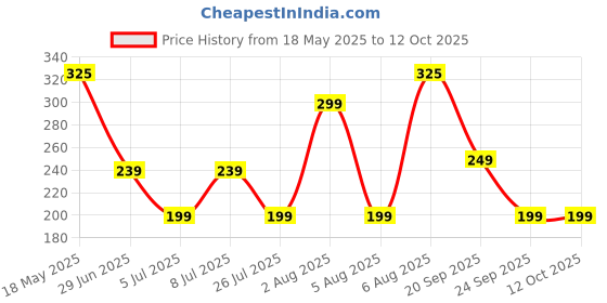amazon.in Unibic Le Chocolatier|Assorted Chocolates|Chocolate Gift Pack,168 Gram Price History Graph from 18 May 2025 to 12 Oct 2025
