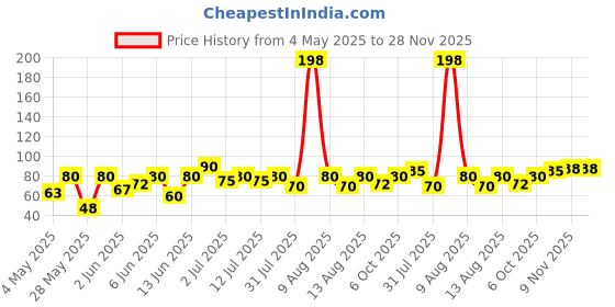 amazon.in Unibic No Palm Oil Butter Ribbon Murukku | All Time Favourite Snacks | Crunchy Healthy Snacks, Ready to Eat | 120/130gm (Weight May Vary) Price History Graph from 4 May 2025 to 27 Nov 2025