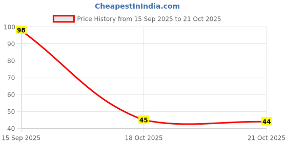 amazon.in Unibic Oatmeal Digestive, 150 Gram - Oat Meal Price History Graph from 15 Sep 2025 to 21 Oct 2025