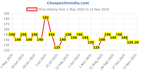 amazon.in Unibic Oats Digestive, 1kg Price History Graph from 1 May 2025 to 22 Nov 2025